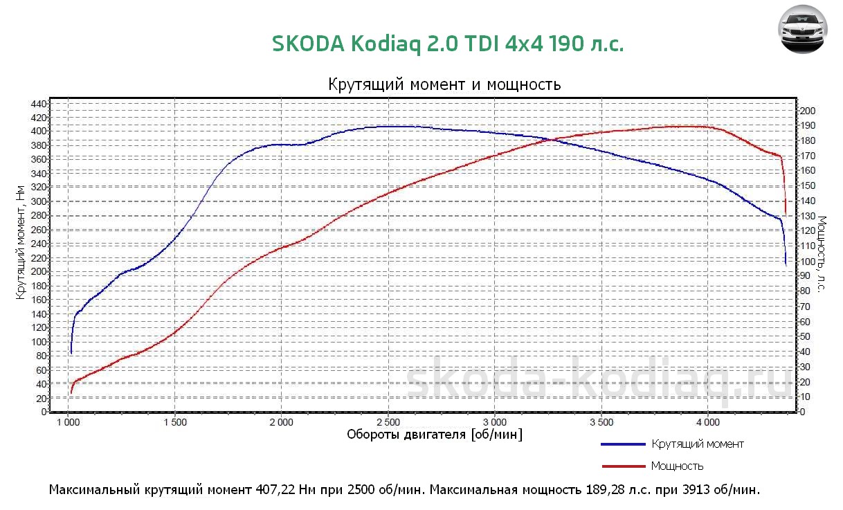 Кривые крутящего момента и мощности на SKODA Kodiaq 2.0 TDI 4x4 190 л.с.